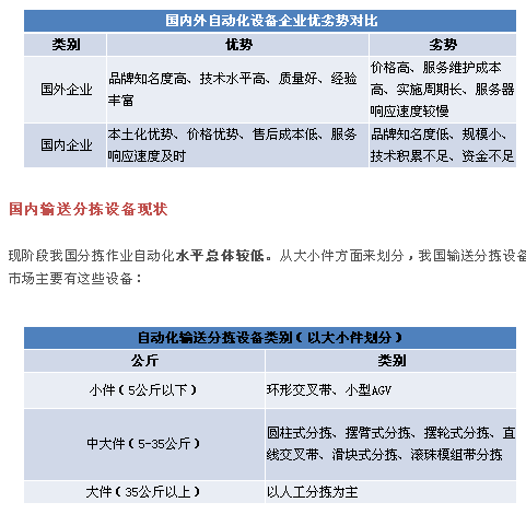 未来需要怎样的输送分拣设备？除了准确率达99.99%还要……