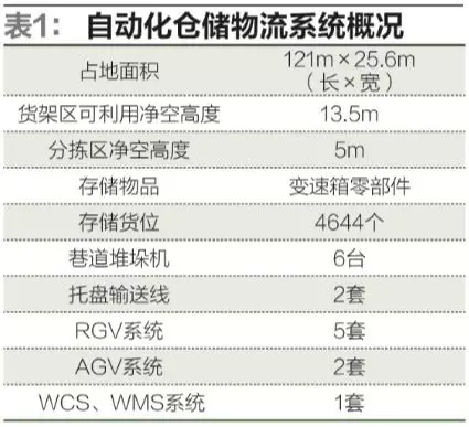 自动化物流系统助力长安汽车扩大产能