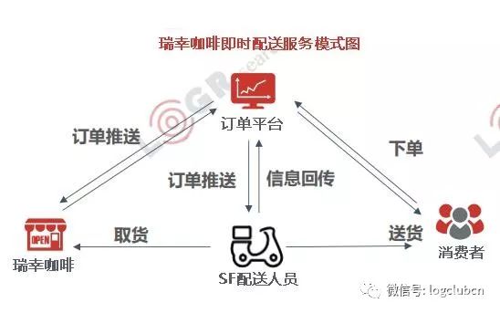 一夜爆红是必然还是巧合？ 解密瑞幸咖啡&由心咖啡的物流模式