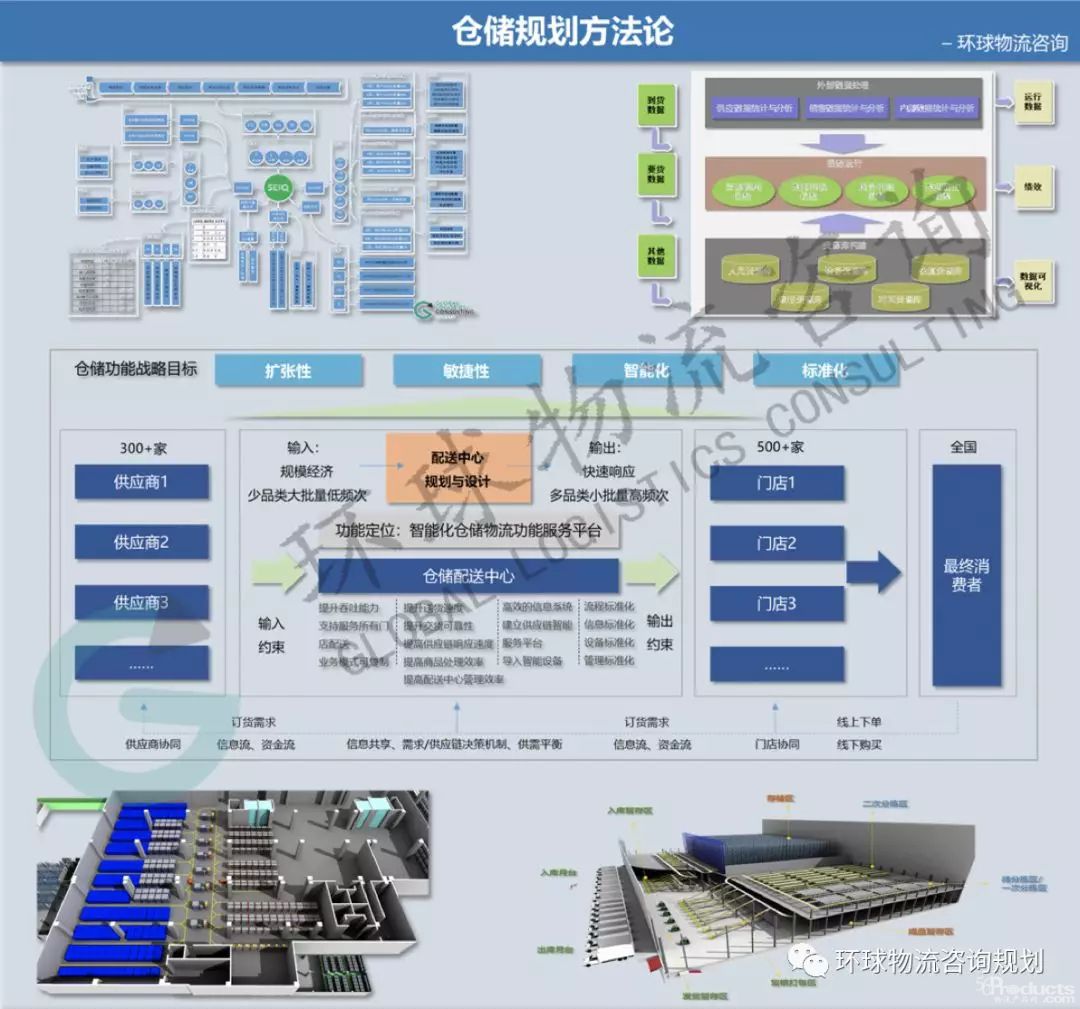 如何学习物流规划——以仓储规划方法论分析为例