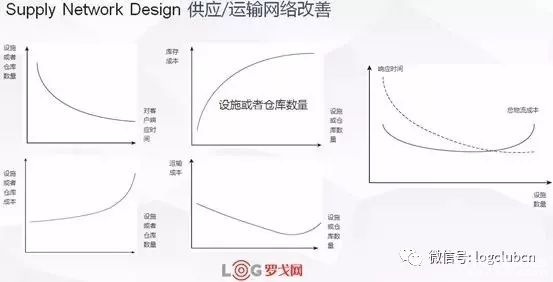 从成本最优角度看，仓库数量几个好、放点啥？