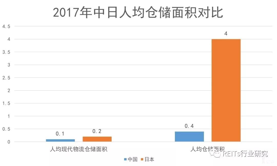 物流地产行业缺口巨大，但仍有发展前景，未来向科技化、高端化前进