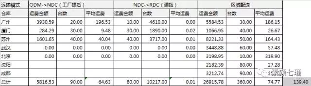 电商仓储物流费用分析