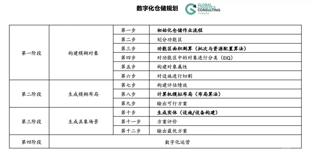 数字化方法的仓储物流布局