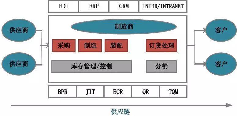 仓储在供应链设计中的核心地位