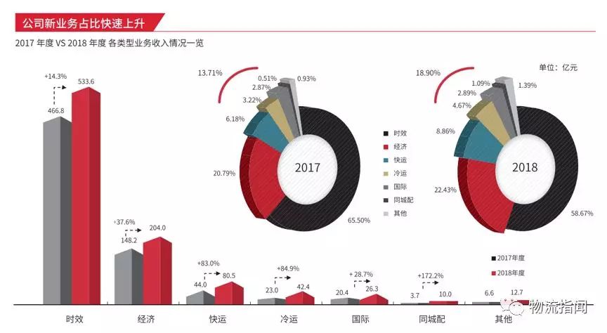 看经营：复盘2018，展望2019----顺丰