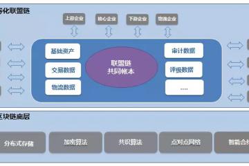 《2018中国区块链+供应链金融创新应用白皮书》之链平方：基于区块链的供应链金融ABS案例