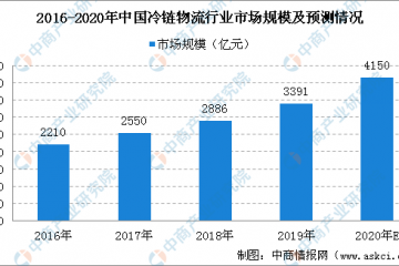 2020年国家骨干冷链物流基地建设名单发布：共计17个（附完整名单）