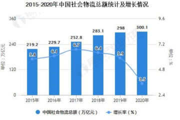 2020年中国物流行业市场分析：社会物流总额突破300万亿元 行业整体稳中向好发展