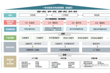 详析物流与制造高度融合的结构化模型