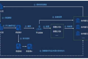 数智案例【25】云趣数科确信融-基于区块链的供应链金融平台