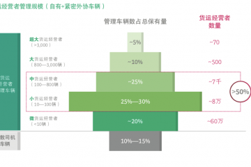 BCG中国公路货运趋势报告：未来千万卡车司机的老板们将走向何方？