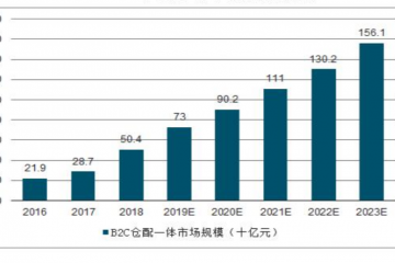 物流行业规模逐渐扩大，市场现状及趋势如何？