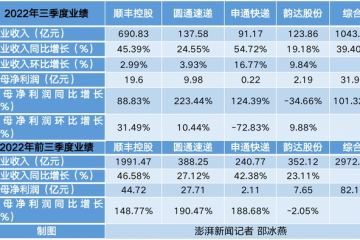 四大快递巨头三季度净利翻番：顺丰赚走六成利润 韵达独降