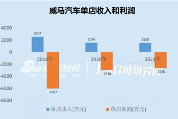 威马汽车单店收入连续下滑无奈闭店 对外提价对内降薪“竭泽而渔”难翻身