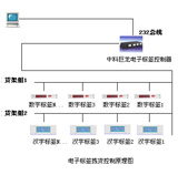 中科巨龙电子标签拣货DPS/分拣DAS系统(Pick-to-Light)