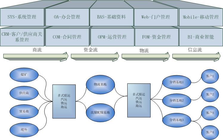 GoldLogic CSCMS 煤炭供应链管理系统