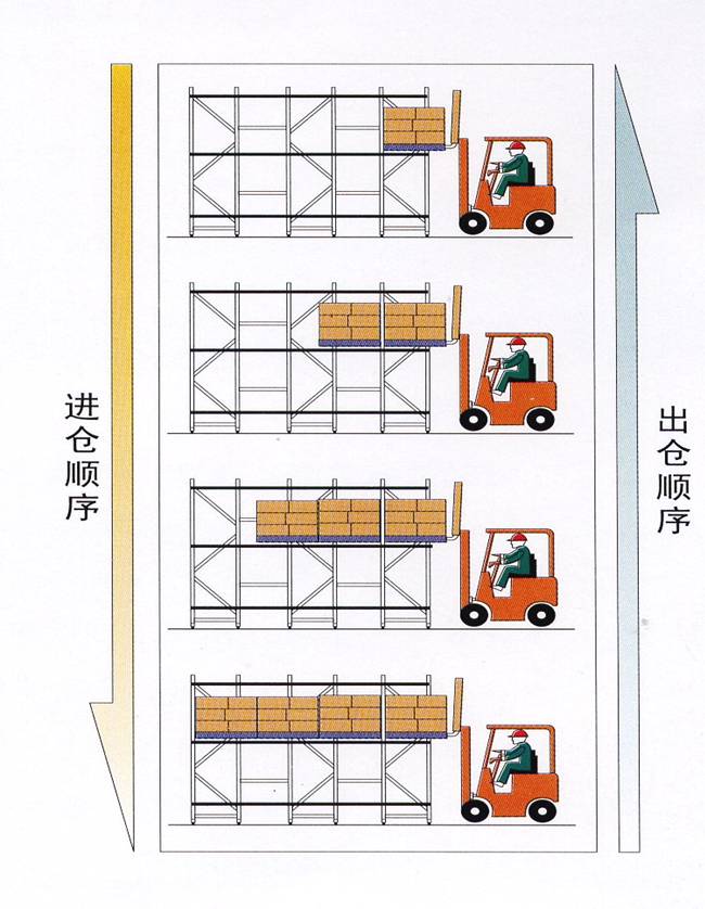 后推式货架|压入式货架|工业货架|仓储货架