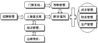 利玛人力资源系统（HRMS）