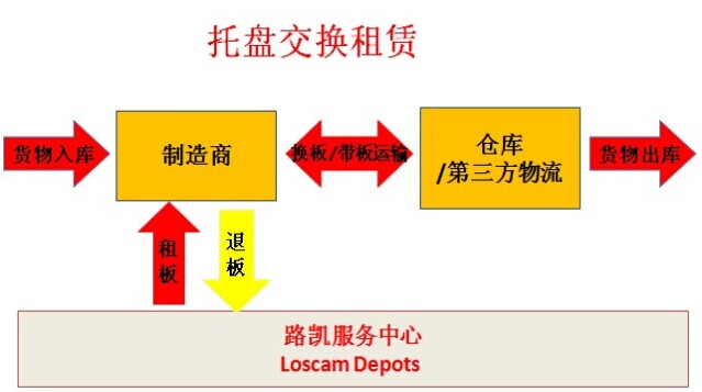 招商路凯托盘交换租赁