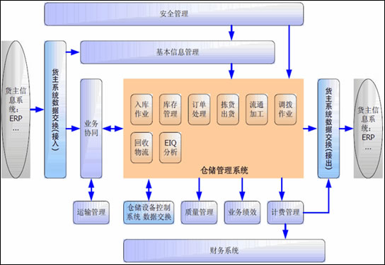 仓储管理系统(WMS)