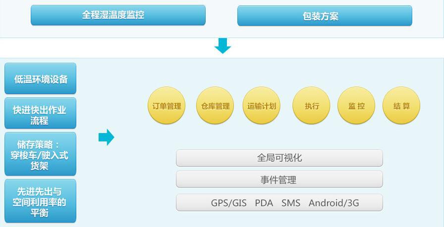 冷链(食品、餐饮、药品)物流系统解决方案