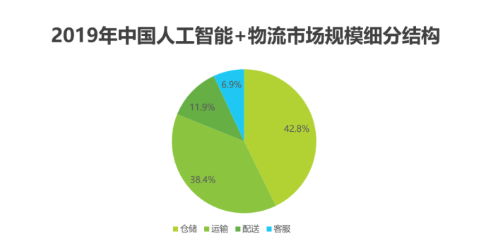 2020中国人工智能智慧物流的研究发展报告