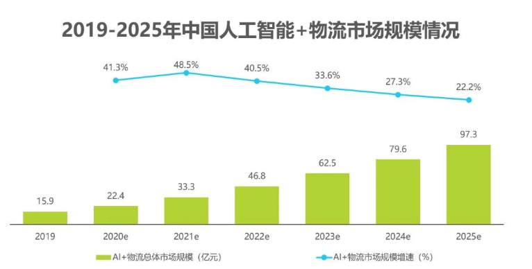 2020中国人工智能智慧物流的研究发展报告