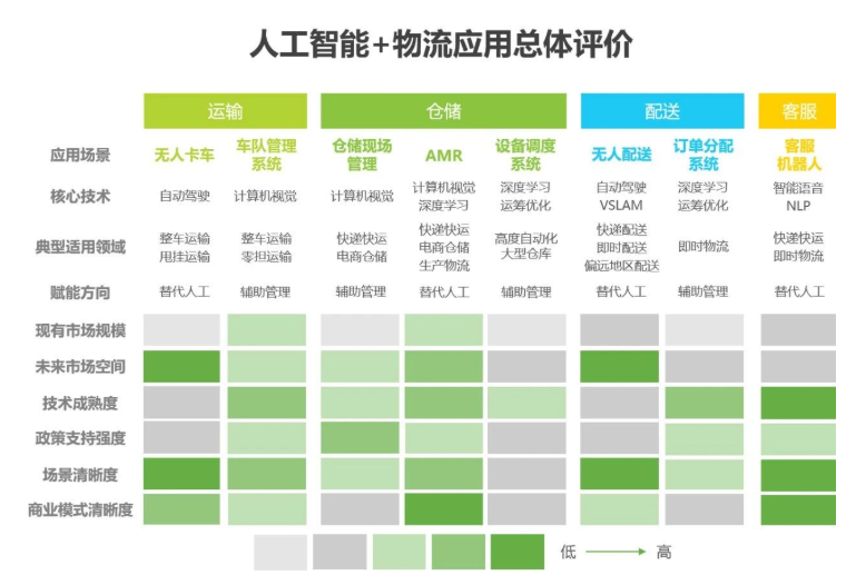 2020中国人工智能智慧物流的研究发展报告