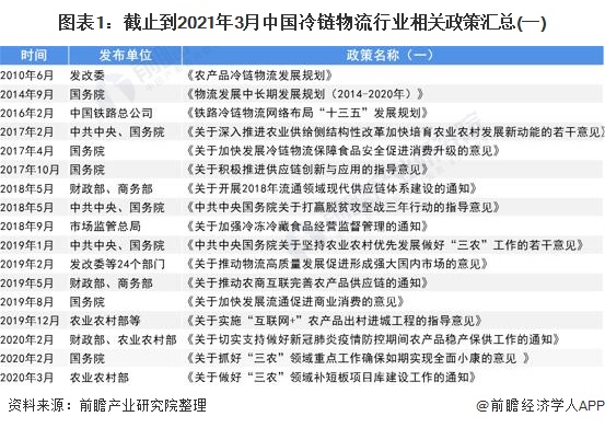 图表1:截止到2021年3月中国冷链物流行业相关政策汇总(一)