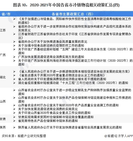 图表10:2020-2021年中国各省市冷链物流相关政策汇总(四)